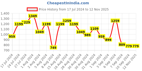 myntra.com Campus Sutra Men Black Solid Windcheater Bomber campus sutra Price History Graph from 17 Jul 2024 to 12 Nov 2025