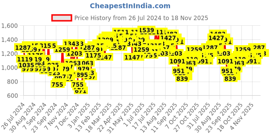 myntra.com Campus Sutra Men Black Solid Windcheater Hooded Bomber campus sutra Price History Graph from 26 Jul 2024 to 18 Nov 2025
