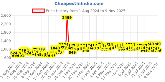myntra.com Campus Sutra Men Black Solid Windcheater Longline Outdoor Bomber with Embroidered Jacket campus sutra Price History Graph from 1 Aug 2024 to 9 Nov 2025