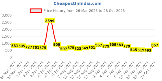 myntra.com Campus Sutra Men Black SolidOutdoor Denim Jacket campus sutra Price History Graph from 26 Mar 2025 to 28 Oct 2025