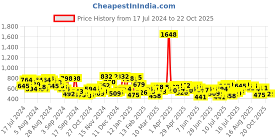 myntra.com Campus Sutra Men Black Striped Outdoor Chino Shorts campus sutra Price History Graph from 17 Jul 2024 to 22 Oct 2025