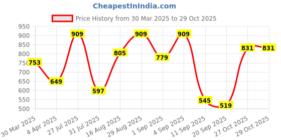 myntra.com Campus Sutra Men Black Striped Windcheater Denim Jacket campus sutra Price History Graph from 30 Mar 2025 to 29 Oct 2025