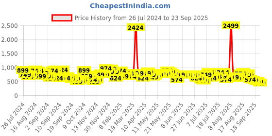 myntra.com Campus Sutra Men Black Striped Windcheater Outdoor Bomber with Patchwork Jacket campus sutra Price History Graph from 26 Jul 2024 to 23 Sep 2025