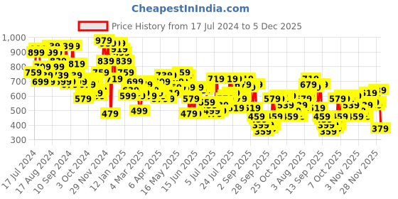 myntra.com Campus Sutra Men Black Sweatshirt with Pocket Detailing campus sutra Price History Graph from 17 Jul 2024 to 5 Dec 2025