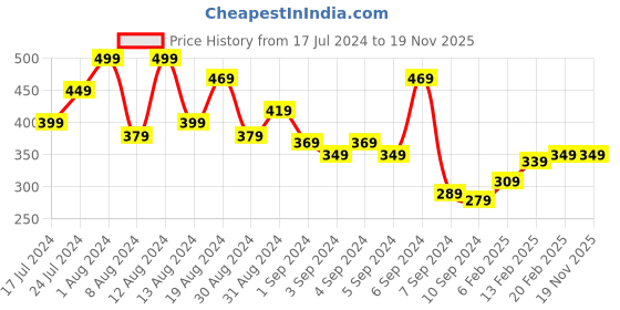 myntra.com Campus Sutra Men Black  White Abstract Print Bio Wash Round Neck Pure Cotton T-shirt campus sutra Price History Graph from 17 Jul 2024 to 18 Nov 2025