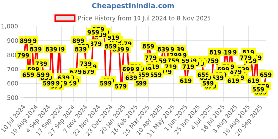 myntra.com Campus Sutra Men Black Windcheater Bomber Jacket campus sutra Price History Graph from 10 Jul 2024 to 3 Nov 2025