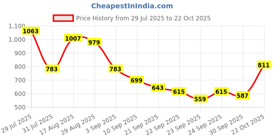 myntra.com Campus Sutra Men Black Windcheater Bomber Jacket campus sutra Price History Graph from 29 Jul 2025 to 22 Oct 2025