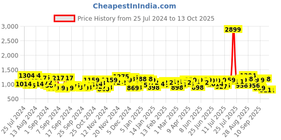 myntra.com Campus Sutra Men Black Windcheater Outdoor Open Front Jacket campus sutra Price History Graph from 25 Jul 2024 to 13 Oct 2025