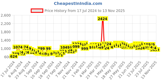 myntra.com Campus Sutra Men Black Windcheater Outdoor Open Front Jacket with Embroidered campus sutra Price History Graph from 17 Jul 2024 to 12 Nov 2025