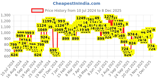 myntra.com Campus Sutra Men Black Windcheater Sporty Jacket campus sutra Price History Graph from 10 Jul 2024 to 8 Dec 2025