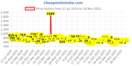 myntra.com Campus Sutra Men Black Windcheater Varsity Jacket campus sutra Price History Graph from 27 Jul 2024 to 18 Nov 2025