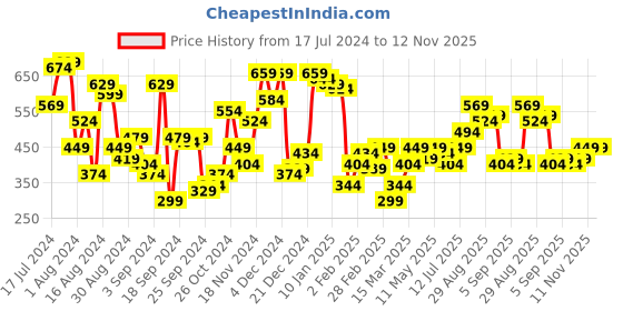 myntra.com Campus Sutra Men Blue & Grey Colourblocked Casual Shirt campus sutra Price History Graph from 17 Jul 2024 to 11 Nov 2025