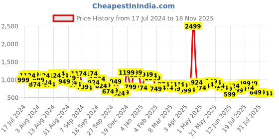 myntra.com Campus Sutra Men Blue & Grey Colourblocked Windcheater Biker Jacket campus sutra Price History Graph from 17 Jul 2024 to 18 Nov 2025