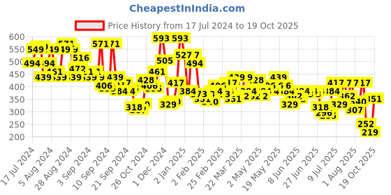 myntra.com Campus Sutra Men Blue & Grey Melange Colourblocked T-shirt campus sutra Price History Graph from 17 Jul 2024 to 19 Oct 2025