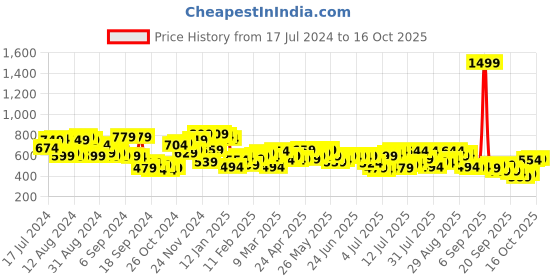 myntra.com Campus Sutra Men Blue & Grey Regular Fit Checked Casual Shirt campus sutra Price History Graph from 17 Jul 2024 to 15 Oct 2025