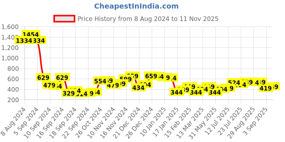 myntra.com Campus Sutra Men Blue & Grey Regular Fit Colourblocked Casual Shirt campus sutra Price History Graph from 8 Aug 2024 to 9 Nov 2025
