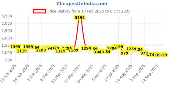 myntra.com Campus Sutra Men Blue & Red Colourblocked Windcheater Open Front Jacket campus sutra Price History Graph from 13 Feb 2025 to 5 Oct 2025