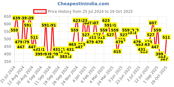 myntra.com Campus Sutra Men Blue & White Colourblocked Casual Shirt campus sutra Price History Graph from 25 Jul 2024 to 29 Oct 2025