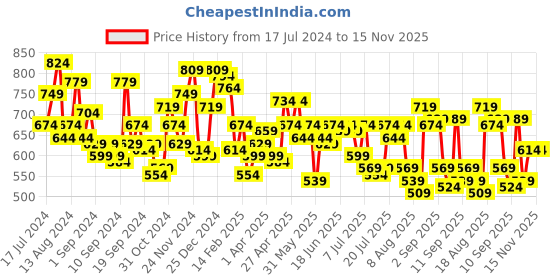 myntra.com Campus Sutra Men Blue & White Standard Regular Fit Checked Casual Shirt campus sutra Price History Graph from 17 Jul 2024 to 15 Nov 2025