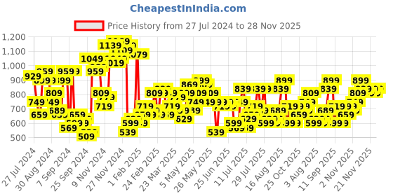 myntra.com Campus Sutra Men Blue Black Camouflage Windcheater Bomber Jacket campus sutra Price History Graph from 27 Jul 2024 to 28 Nov 2025