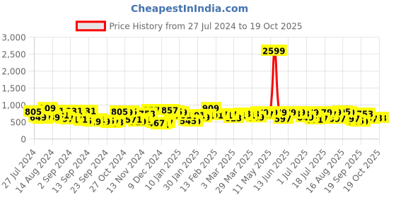 myntra.com Campus Sutra Men Blue Checked Windcheater Bomber campus sutra Price History Graph from 27 Jul 2024 to 18 Oct 2025