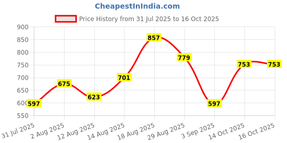 myntra.com Campus Sutra Men Blue Checked Windcheater Tailored Jacket campus sutra Price History Graph from 31 Jul 2025 to 15 Oct 2025
