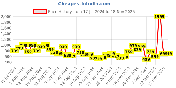 myntra.com Campus Sutra Men Blue Colourblocked Sweatshirt campus sutra Price History Graph from 17 Jul 2024 to 16 Nov 2025