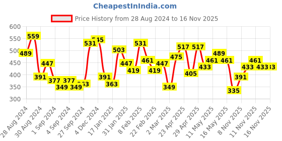 myntra.com Campus Sutra Men Blue Dri-FIT Pockets Running T-shirt campus sutra Price History Graph from 28 Aug 2024 to 15 Nov 2025