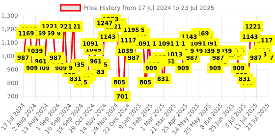 myntra.com Campus Sutra Men Blue Faded Denim Jacket campus sutra Price History Graph from 17 Jul 2024 to 19 Jul 2025