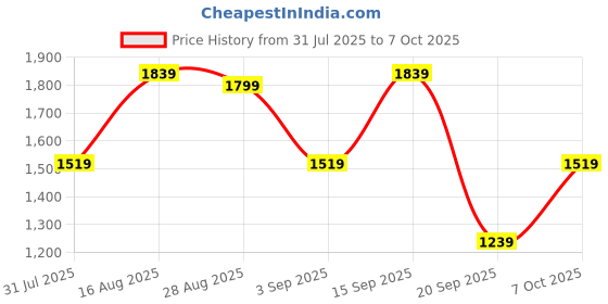 myntra.com Campus Sutra Men Blue Grey Suede Windcheater Outdoor Open Front Jacket campus sutra Price History Graph from 31 Jul 2025 to 4 Oct 2025
