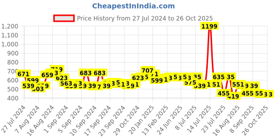 myntra.com Campus Sutra Men Blue High Neck Dri-FIT Raw Edge Running T-shirt campus sutra Price History Graph from 27 Jul 2024 to 26 Oct 2025