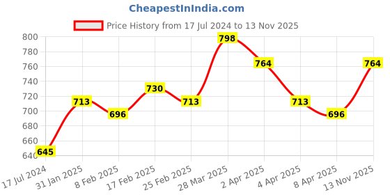 myntra.com Campus Sutra Men Blue Hooded Cotton Sweatshirt campus sutra Price History Graph from 17 Jul 2024 to 13 Nov 2025