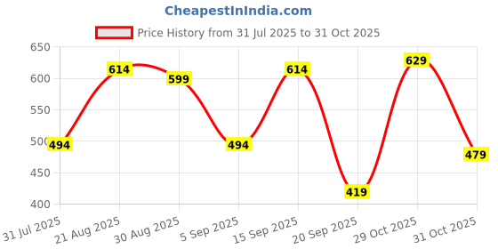 myntra.com Campus Sutra Men Blue Opaque Checked Casual Shirt campus sutra Price History Graph from 31 Jul 2025 to 31 Oct 2025
