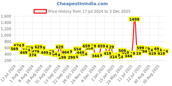 myntra.com Campus Sutra Men Blue Opaque Colourblocked Casual Shirt campus sutra Price History Graph from 17 Jul 2024 to 3 Dec 2025
