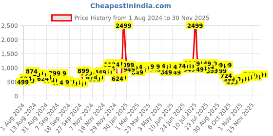 myntra.com Campus Sutra Men Blue Printed Bomber Jacket campus sutra Price History Graph from 1 Aug 2024 to 28 Nov 2025