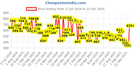 myntra.com Campus Sutra Men Blue Printed Hooded Sweatshirt campus sutra Price History Graph from 17 Jul 2024 to 21 Oct 2025