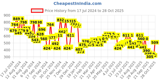 myntra.com Campus Sutra Men Blue Printed Hooded Sweatshirt campus sutra Price History Graph from 17 Jul 2024 to 28 Oct 2025