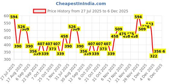 myntra.com Campus Sutra Men Blue Printed Hooded Sweatshirt campus sutra Price History Graph from 27 Jul 2025 to 5 Dec 2025
