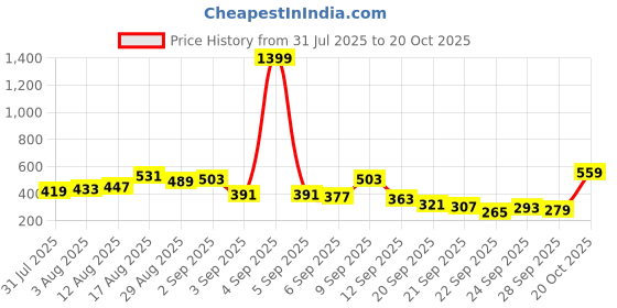 myntra.com Campus Sutra Men Blue Printed Hooded Sweatshirt campus sutra Price History Graph from 31 Jul 2025 to 20 Oct 2025