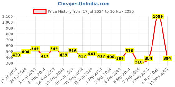 myntra.com Campus Sutra Men Blue Printed Joggers campus sutra Price History Graph from 17 Jul 2024 to 8 Nov 2025