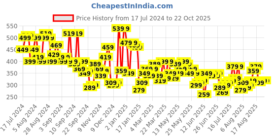 myntra.com Campus Sutra Men Blue Printed T-shirt campus sutra Price History Graph from 17 Jul 2024 to 21 Oct 2025