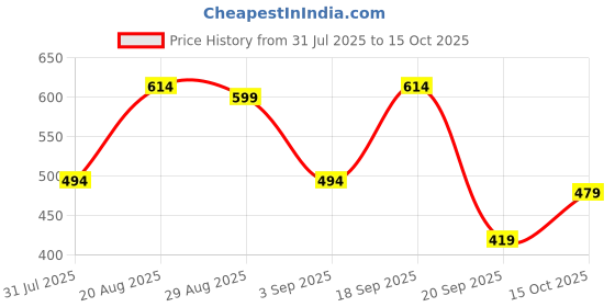 myntra.com Campus Sutra Men Blue Regular Fit Checked Casual Shirt campus sutra Price History Graph from 31 Jul 2025 to 15 Oct 2025