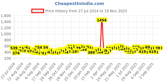 myntra.com Campus Sutra Men Blue Regular Fit Solid Casual Shirt campus sutra Price History Graph from 27 Jul 2024 to 18 Nov 2025