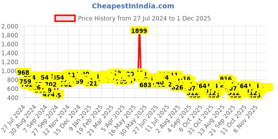 myntra.com Campus Sutra Men Blue Slim Fit Low Distress Light Fade Applique Stretchable Jeans campus sutra Price History Graph from 27 Jul 2024 to 1 Dec 2025