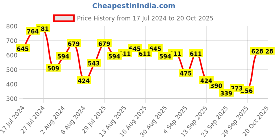 myntra.com Campus Sutra Men Blue Slim Fit Mid-Rise Mildly Distressed Cotton Stretchable Jeans campus sutra Price History Graph from 17 Jul 2024 to 20 Oct 2025