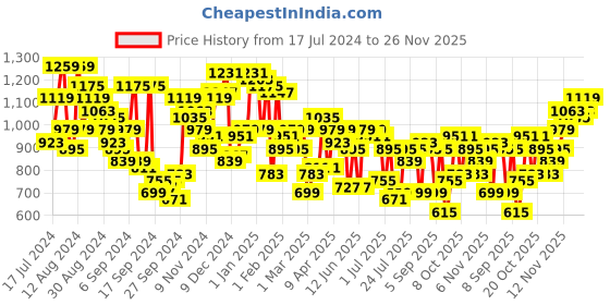 myntra.com Campus Sutra Men Blue Smart Boyfriend Fit Mildly Distressed Light Fade Stretchable Jeans campus sutra Price History Graph from 17 Jul 2024 to 26 Nov 2025