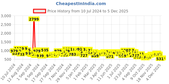 myntra.com Campus Sutra Men Blue Smart Boyfriend Fit Stretchable Jeans campus sutra Price History Graph from 10 Jul 2024 to 4 Dec 2025