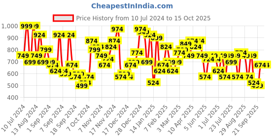 myntra.com Campus Sutra Men Blue Smart Low Distress Heavy Fade Stretchable Jeans campus sutra Price History Graph from 10 Jul 2024 to 15 Oct 2025