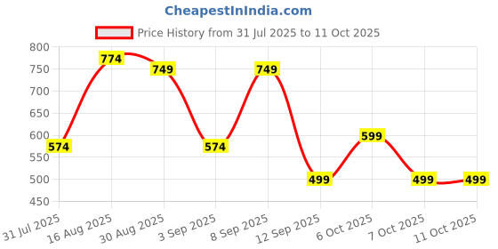 myntra.com Campus Sutra Men Blue Smart Low Distress Light Fade Whiskers & Chevrons Stretchable Jeans campus sutra Price History Graph from 31 Jul 2025 to 11 Oct 2025