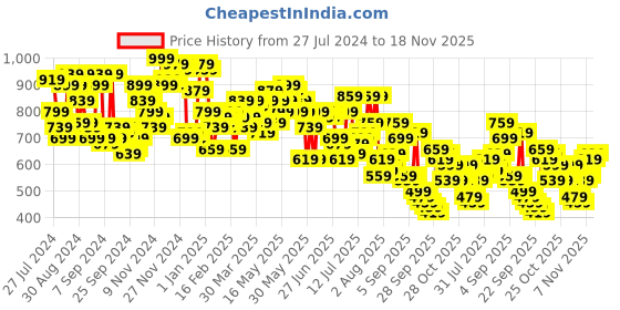 myntra.com Campus Sutra Men Blue Smart Slim Fit Heavy Fade Low Distressed Stretchable Cotton Jeans campus sutra Price History Graph from 27 Jul 2024 to 18 Nov 2025